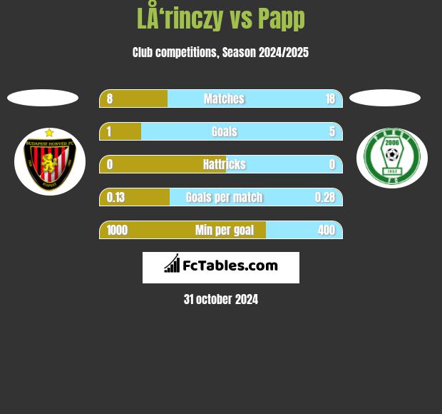 LÅ‘rinczy vs Papp h2h player stats