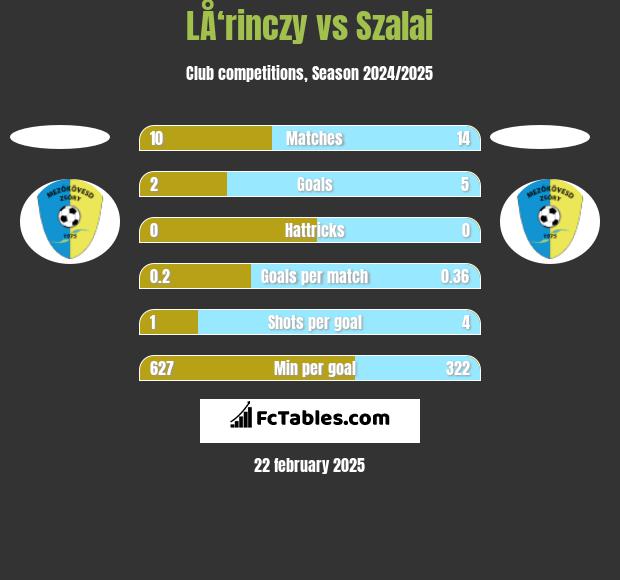 LÅ‘rinczy vs Szalai h2h player stats