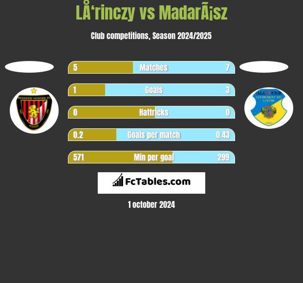 LÅ‘rinczy vs MadarÃ¡sz h2h player stats