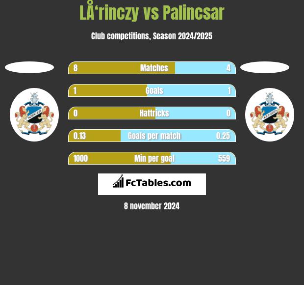 LÅ‘rinczy vs Palincsar h2h player stats