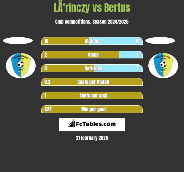 LÅ‘rinczy vs Bertus h2h player stats