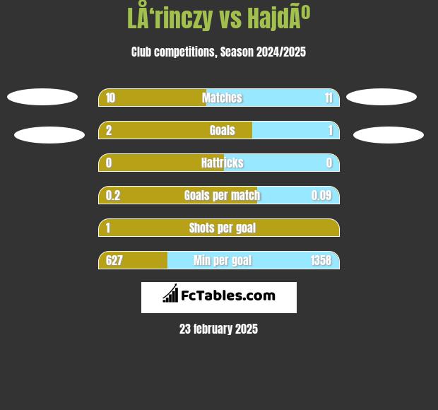 LÅ‘rinczy vs HajdÃº h2h player stats