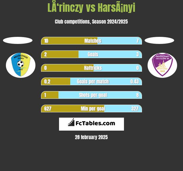 LÅ‘rinczy vs HarsÃ¡nyi h2h player stats