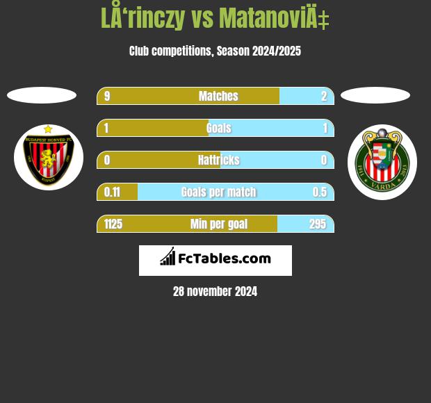 LÅ‘rinczy vs MatanoviÄ‡ h2h player stats