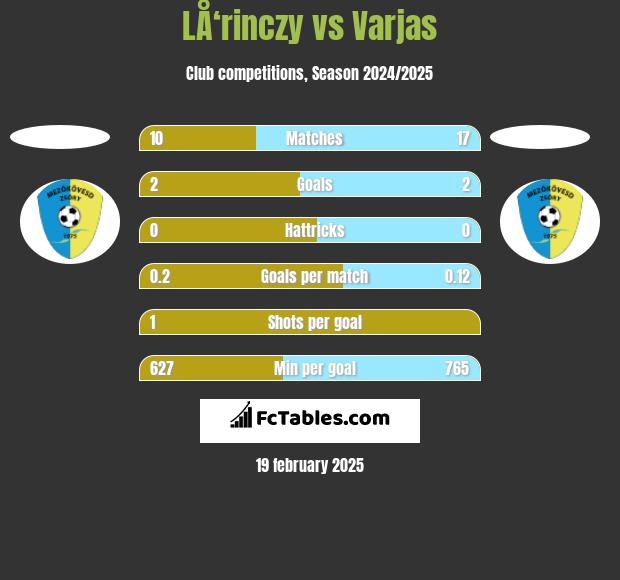 LÅ‘rinczy vs Varjas h2h player stats