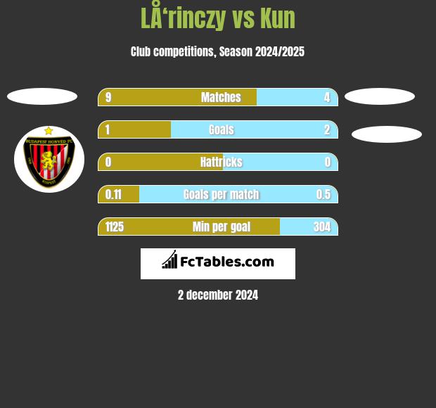 LÅ‘rinczy vs Kun h2h player stats