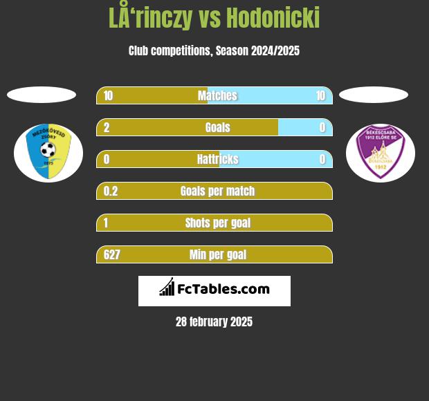 LÅ‘rinczy vs Hodonicki h2h player stats