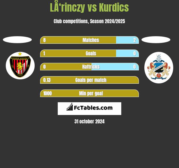 LÅ‘rinczy vs Kurdics h2h player stats