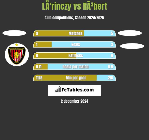 LÅ‘rinczy vs RÃ³bert h2h player stats