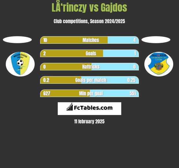 LÅ‘rinczy vs Gajdos h2h player stats