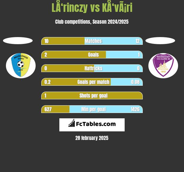 LÅ‘rinczy vs KÅ‘vÃ¡ri h2h player stats