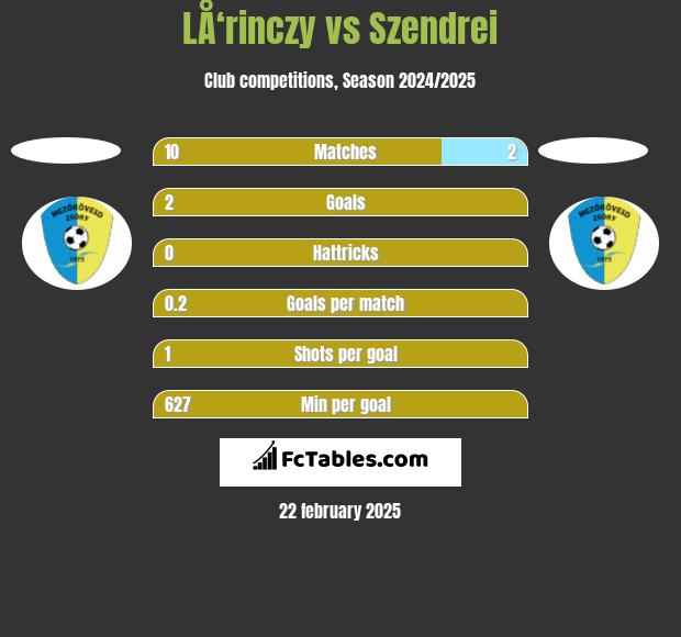 LÅ‘rinczy vs Szendrei h2h player stats