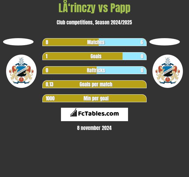 LÅ‘rinczy vs Papp h2h player stats