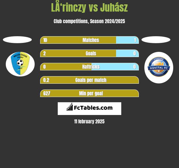 LÅ‘rinczy vs Juhász h2h player stats