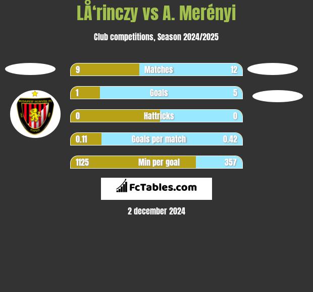 LÅ‘rinczy vs A. Merényi h2h player stats