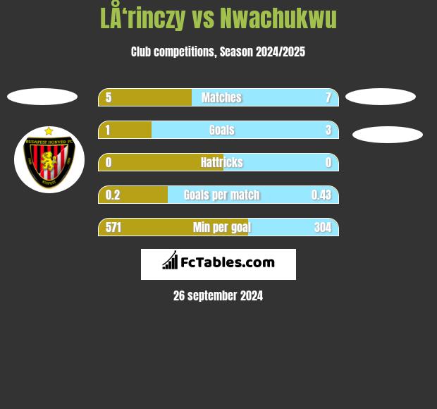 LÅ‘rinczy vs Nwachukwu h2h player stats