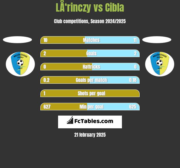 LÅ‘rinczy vs Cibla h2h player stats