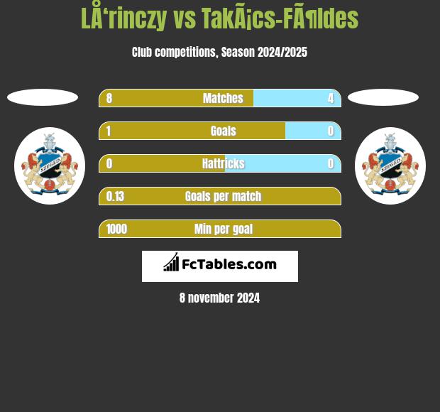 LÅ‘rinczy vs TakÃ¡cs-FÃ¶ldes h2h player stats