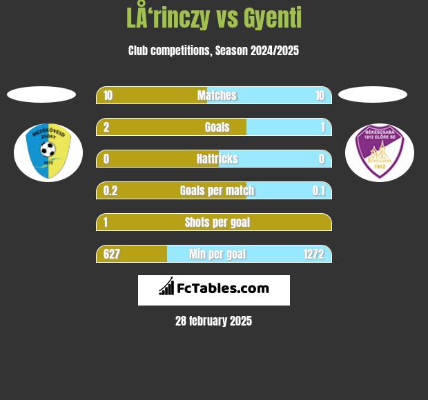 LÅ‘rinczy vs Gyenti h2h player stats