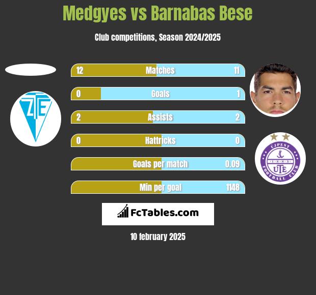 Medgyes vs Barnabas Bese h2h player stats