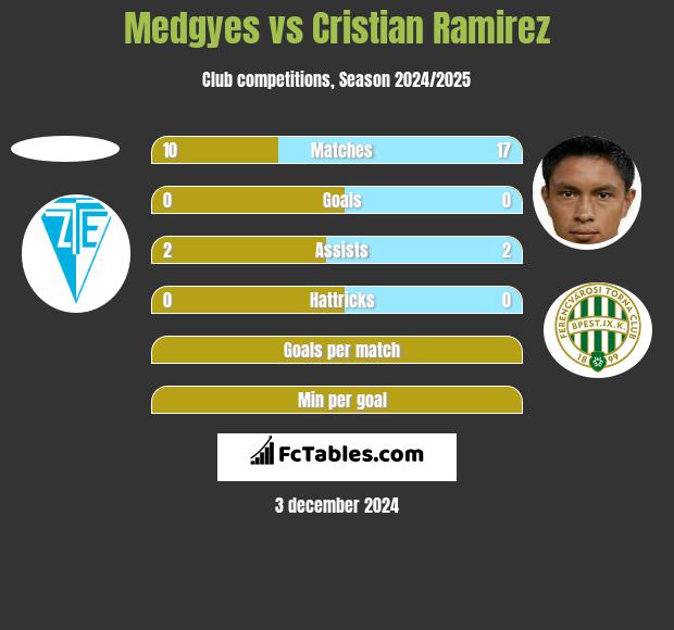 Medgyes vs Cristian Ramirez h2h player stats