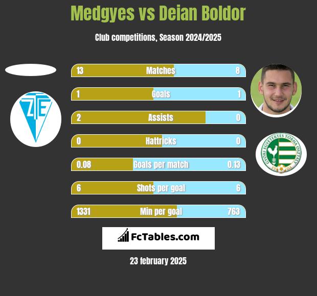 Medgyes vs Deian Boldor h2h player stats