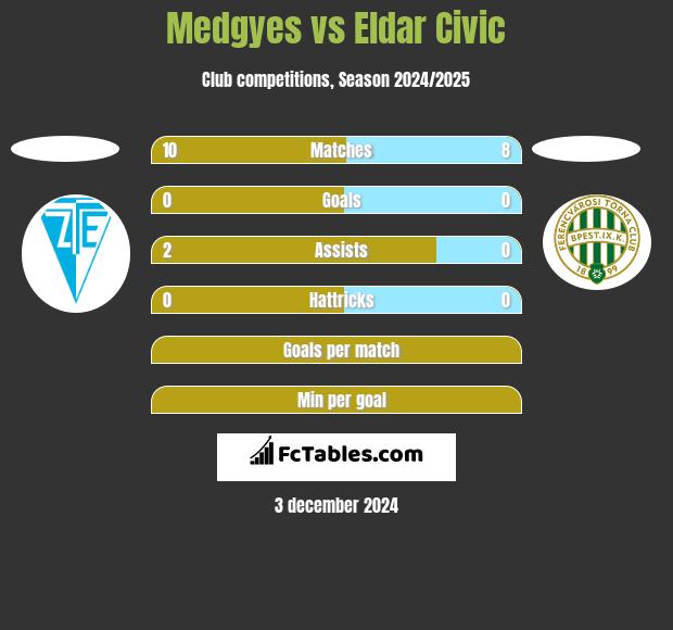 Medgyes vs Eldar Civic h2h player stats