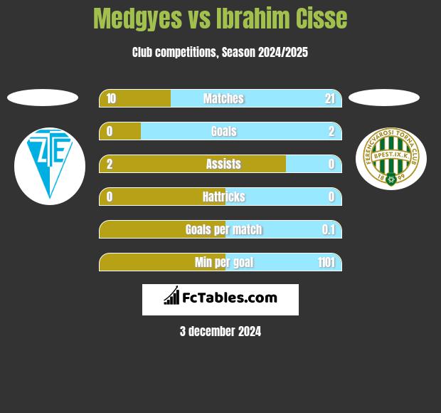 Medgyes vs Ibrahim Cisse h2h player stats