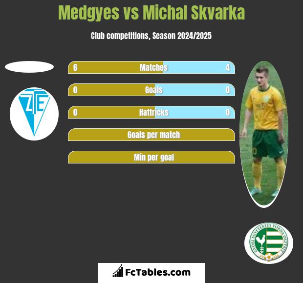 Medgyes vs Michal Skvarka h2h player stats