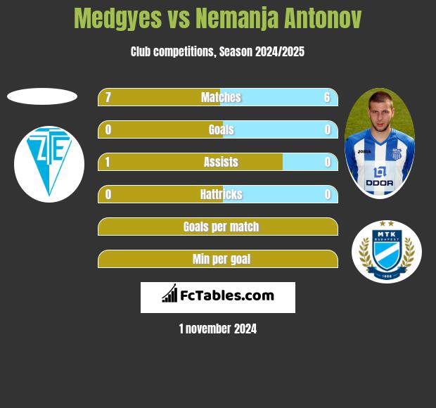 Medgyes vs Nemanja Antonov h2h player stats