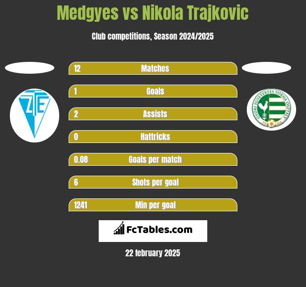 Medgyes vs Nikola Trajkovic h2h player stats