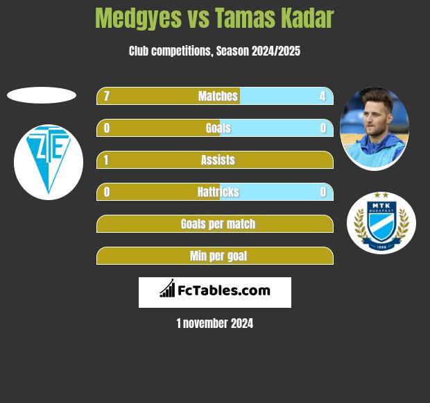 Medgyes vs Tamas Kadar h2h player stats