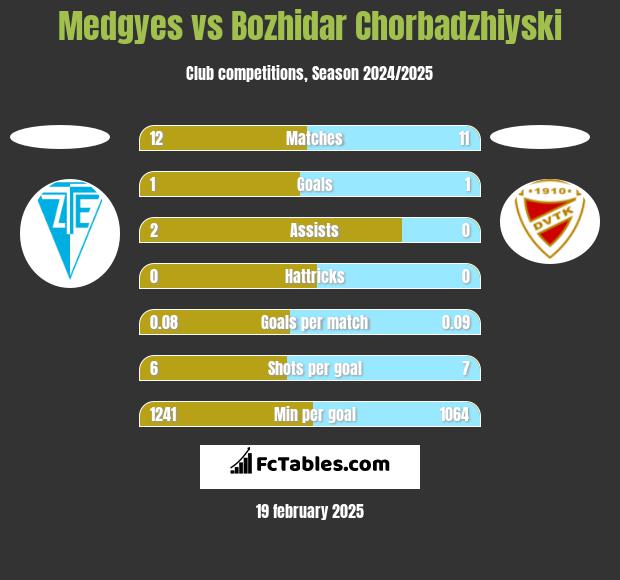 Medgyes vs Bozhidar Chorbadzhiyski h2h player stats