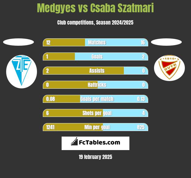 Medgyes vs Csaba Szatmari h2h player stats