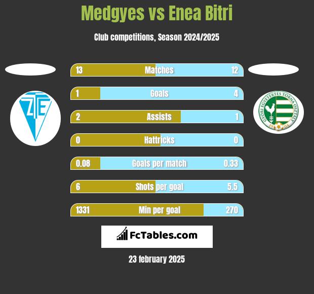 Medgyes vs Enea Bitri h2h player stats