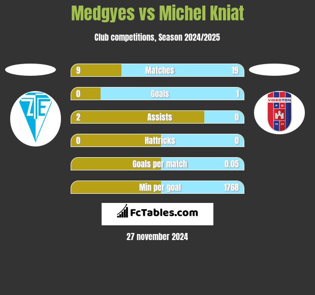 Medgyes vs Michel Kniat h2h player stats