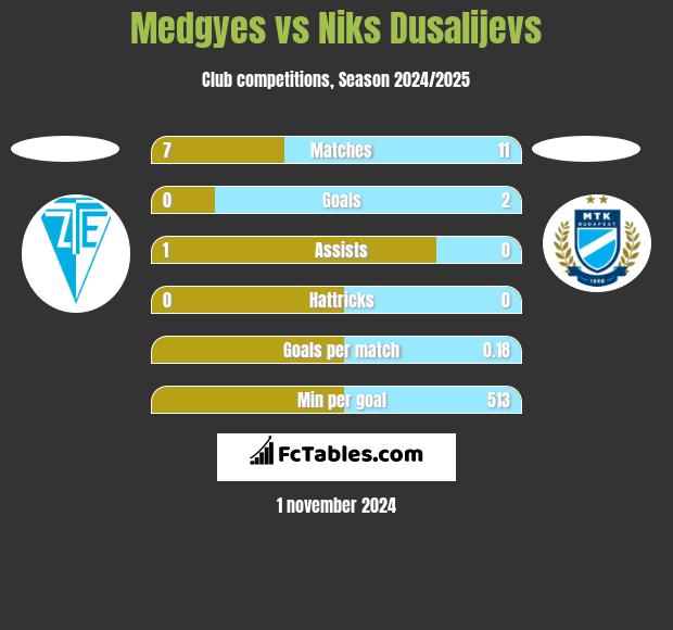 Medgyes vs Niks Dusalijevs h2h player stats