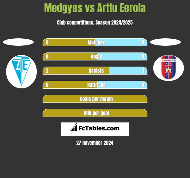 Medgyes vs Arttu Eerola h2h player stats