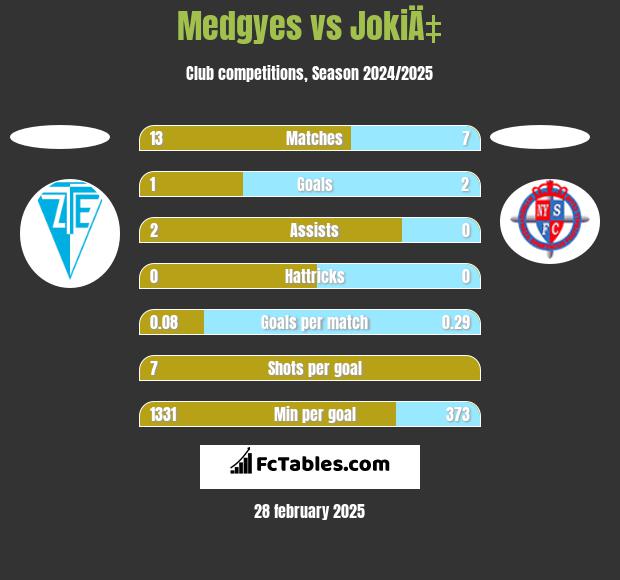 Medgyes vs JokiÄ‡ h2h player stats