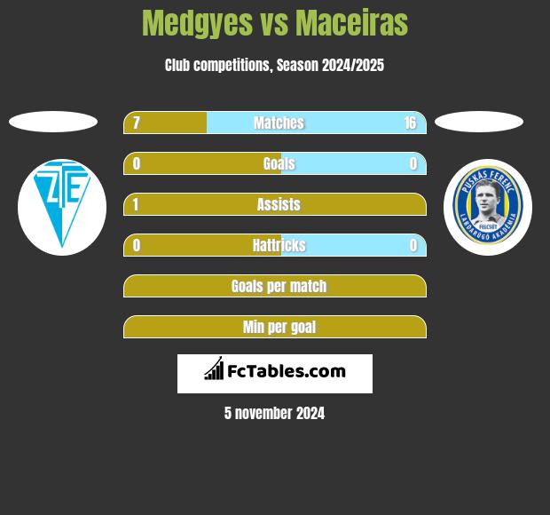 Medgyes vs Maceiras h2h player stats