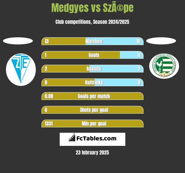 Medgyes vs SzÃ©pe h2h player stats