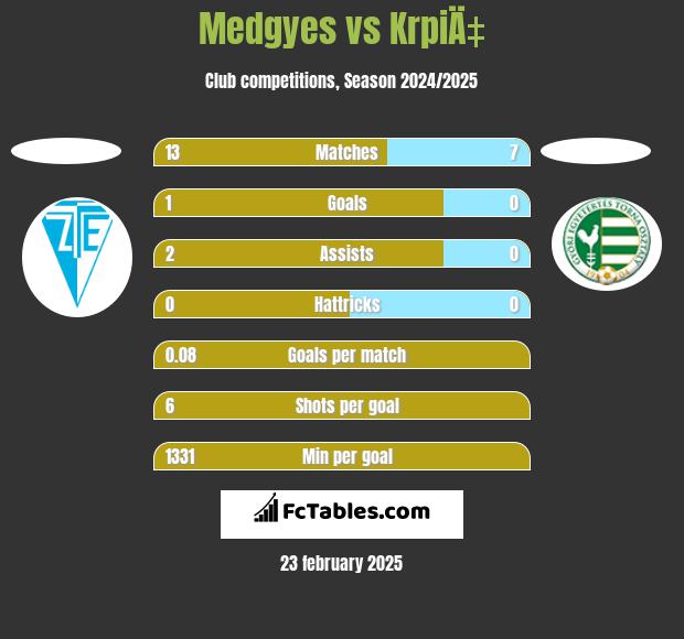 Medgyes vs KrpiÄ‡ h2h player stats