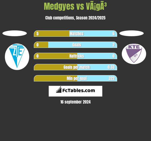 Medgyes vs VÃ¡gÃ³ h2h player stats