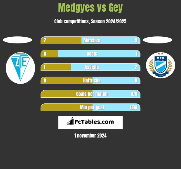 Medgyes vs Gey h2h player stats