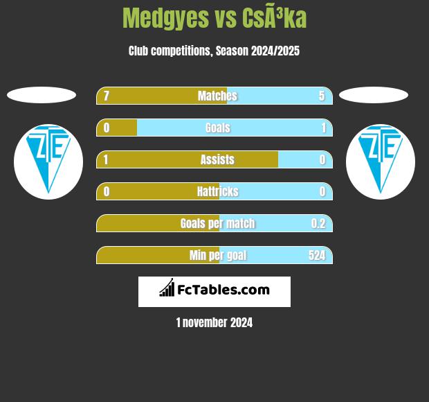 Medgyes vs CsÃ³ka h2h player stats