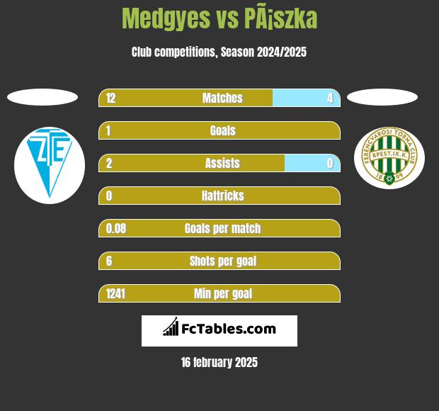 Medgyes vs PÃ¡szka h2h player stats