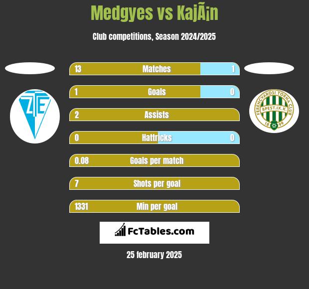 Medgyes vs KajÃ¡n h2h player stats