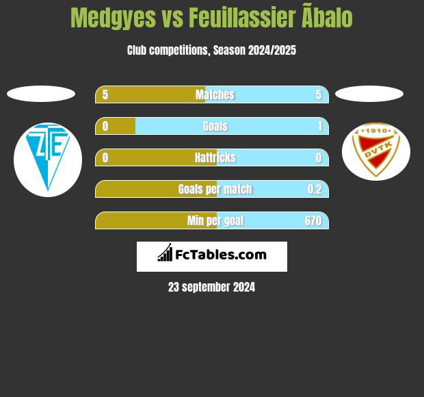 Medgyes vs Feuillassier Ãbalo h2h player stats