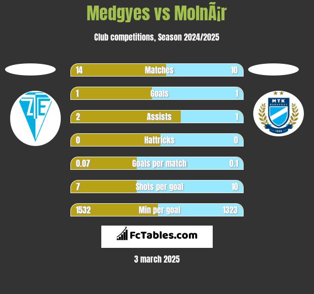 Medgyes vs MolnÃ¡r h2h player stats