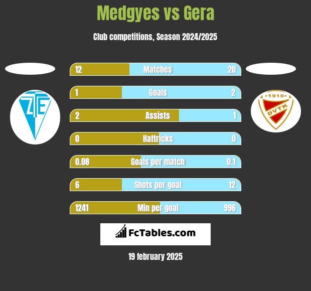 Medgyes vs Gera h2h player stats